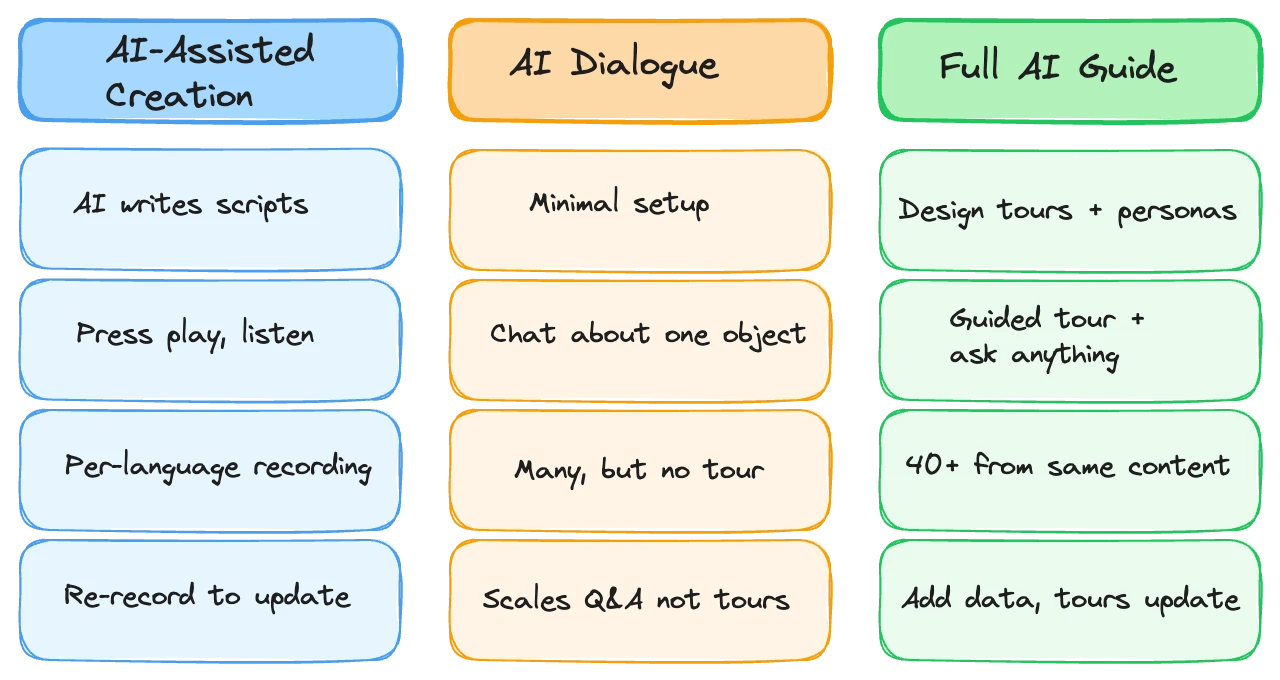 Three types of AI audio guides compared side by side: AI-assisted creation, AI dialogue, and full AI guide systems