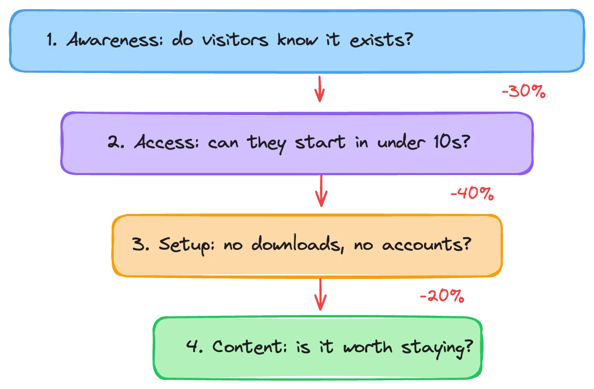 Audio guide adoption funnel showing visitor dropoff at each stage: awareness, access, process, and content quality
