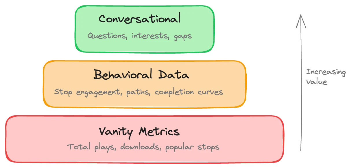 Three-tier analytics pyramid showing the hierarchy of audio guide KPIs, from basic activity metrics at the base to behavioral insights in the middle and conversational intelligence at the top
