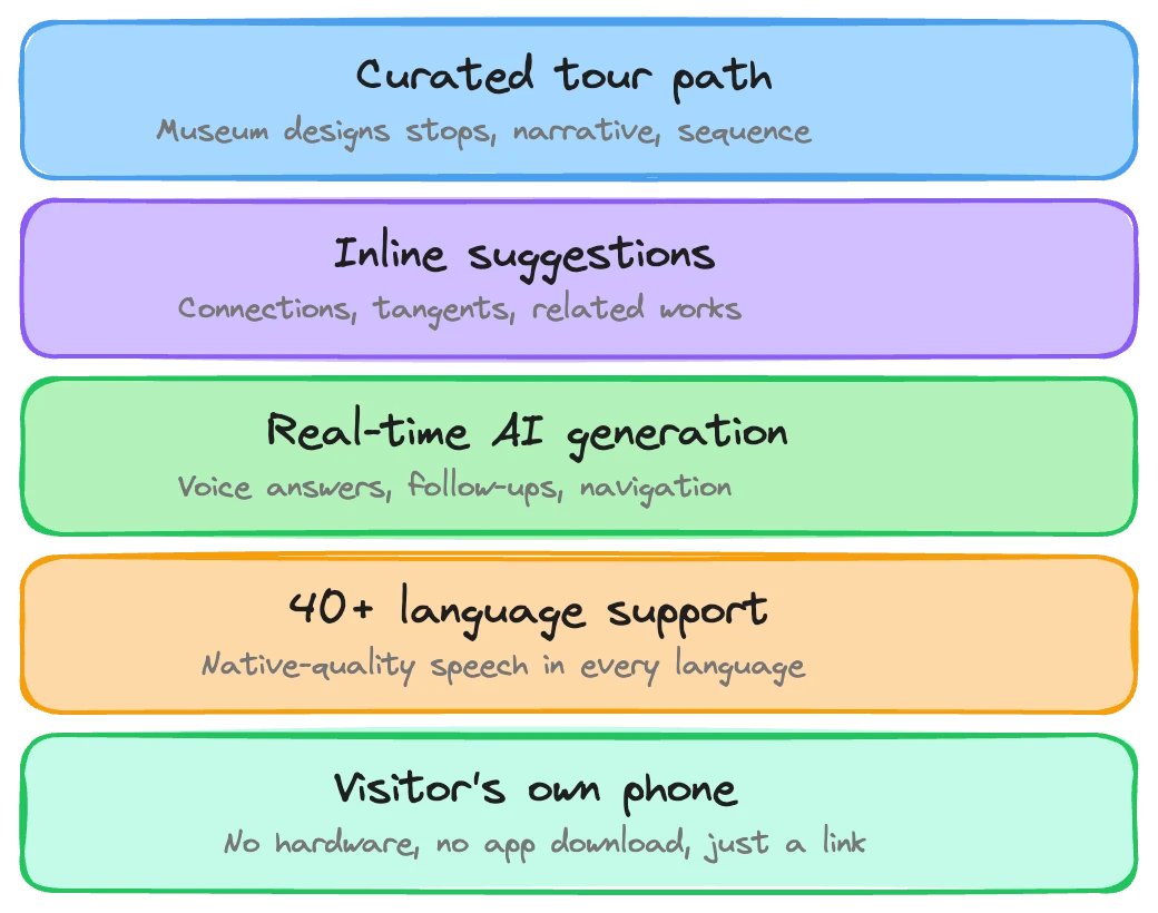 Content strategy comparison across institution types: art museums, history museums, heritage sites, and historic houses