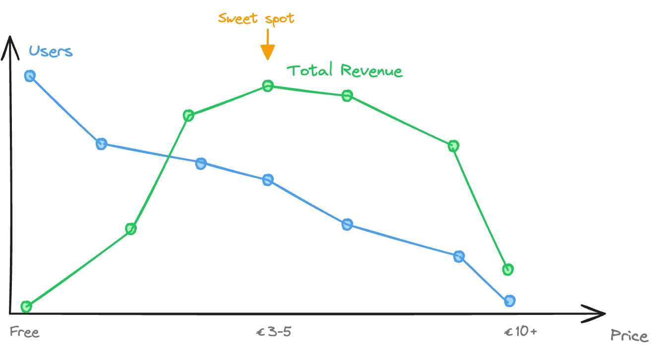 Pricing curve diagram comparing audio guide pricing models, showing the relationship between price point, adoption rate, and total revenue