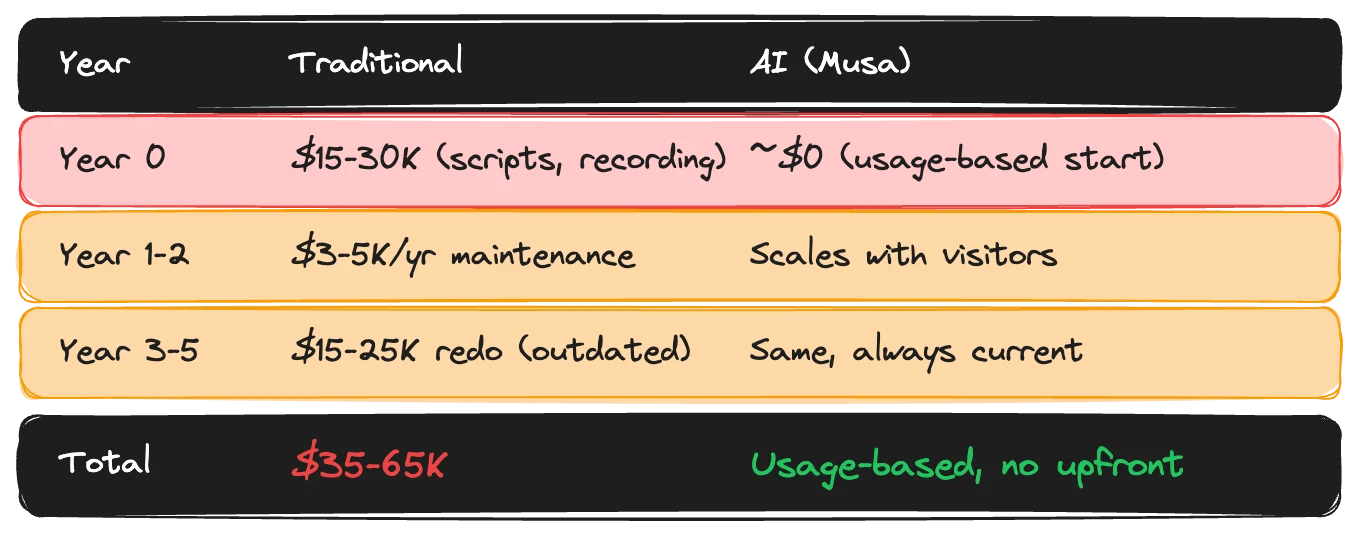 Five-year total cost of ownership comparison: hardware devices, BYOD software, and AI-powered audio guide systems