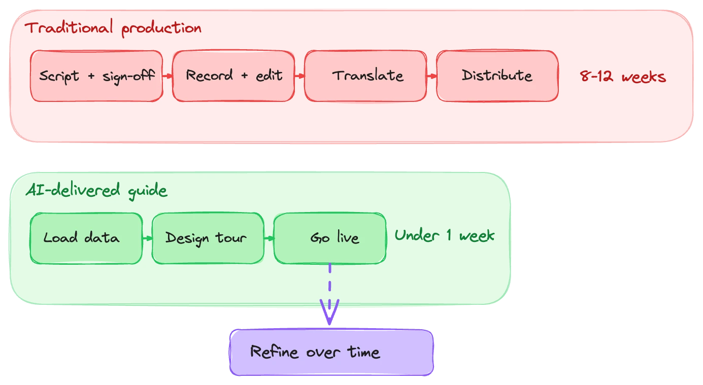Workflow comparison: traditional audio guide production timeline versus AI-generated guide setup for temporary exhibitions