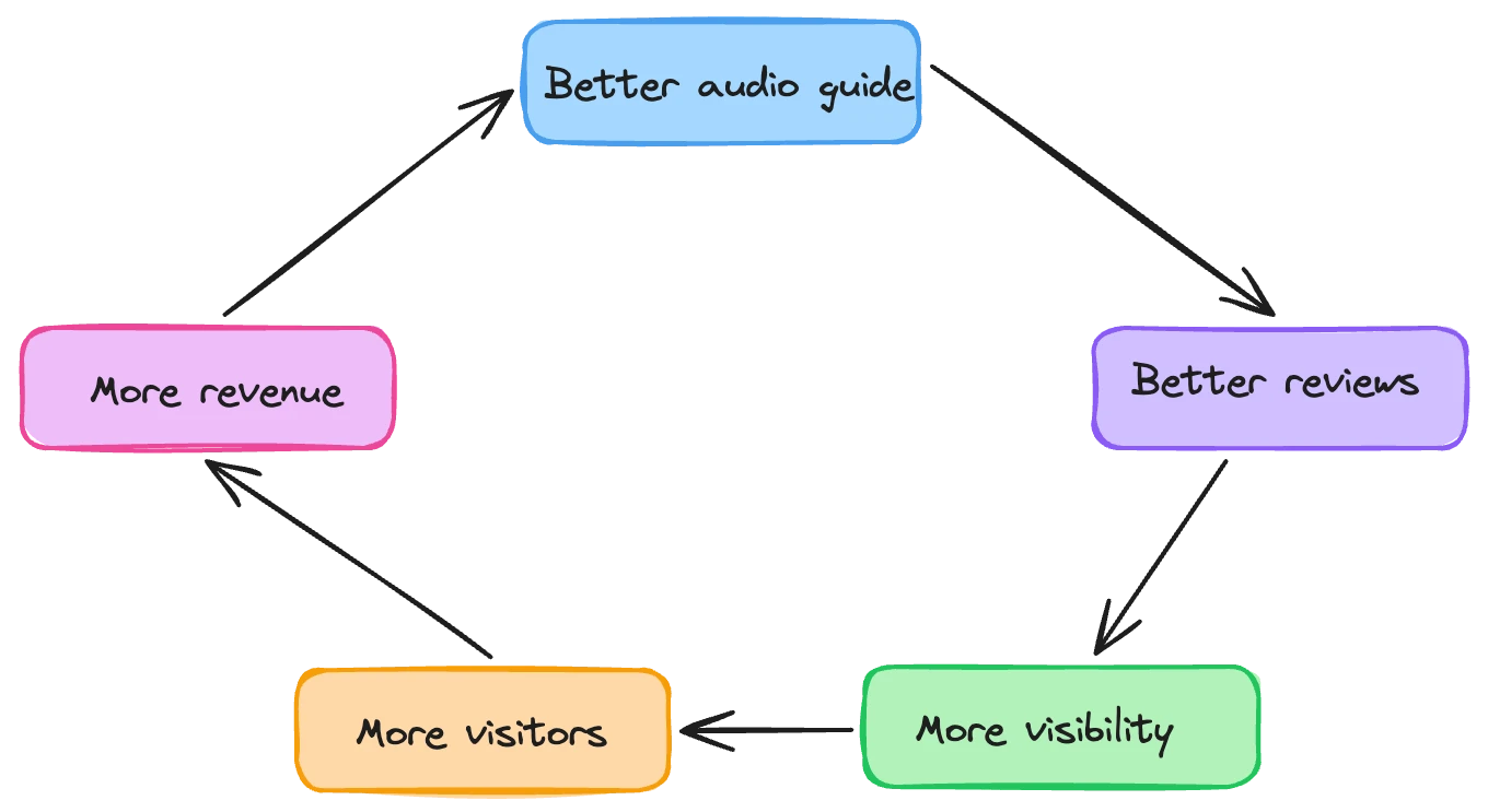 Diagram showing the audio guide ROI flywheel: visitor experience, reputation, and revenue feeding into each other