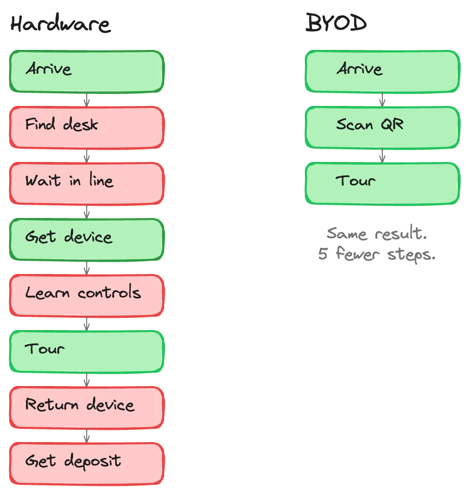 BYOD versus dedicated hardware comparison flow showing cost, visitor experience, and operational differences