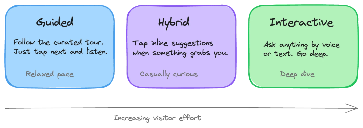 Diagram showing three tiers of visitor engagement: passive following, guided discovery, and full interaction