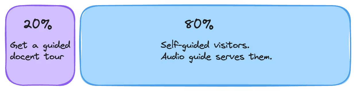 Diagram comparing docents and audio guides: strengths, limitations, and how they complement each other