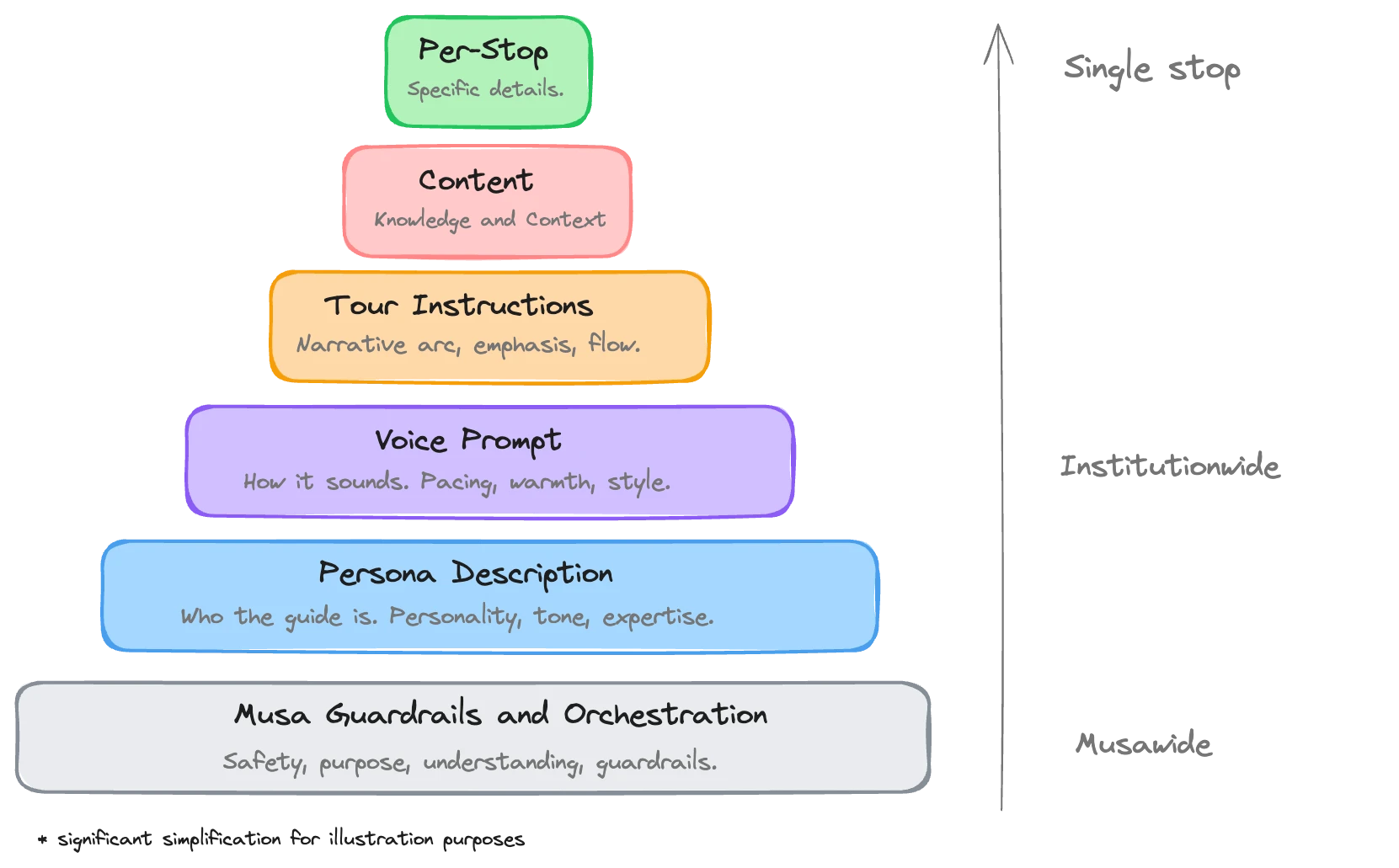 Prompting stack diagram showing six layers: Persona, Voice, Content, Per-Stop Instructions, Tour Instructions, and Musa Guardrails