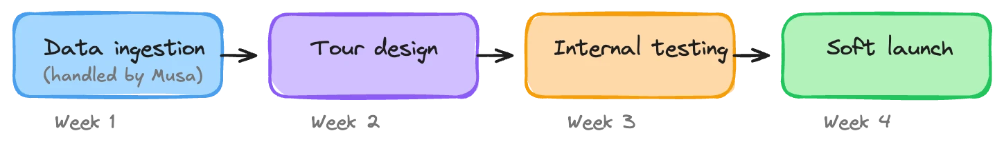 Timeline showing the 30-day museum audio guide launch plan across five weekly phases