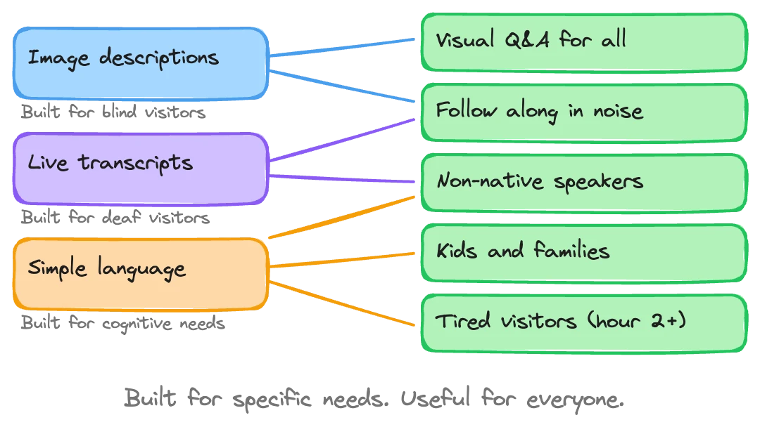 The curb cut effect: accessibility features designed for disabled visitors benefiting everyone — image descriptions help all visitors, transcripts work in noisy galleries, large tap targets help older users