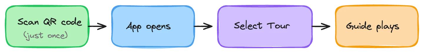 Flowchart showing the QR code audio guide setup process, from URL strategy and code generation through placement, testing, and launch