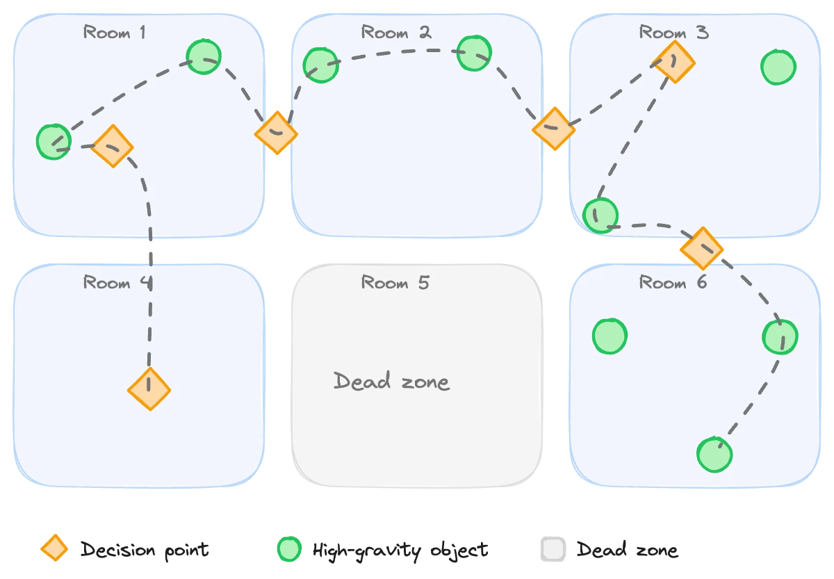 Museum floor plan showing decision points where visitors choose direction, anchor stops at high-gravity objects, and dead zones with low foot traffic